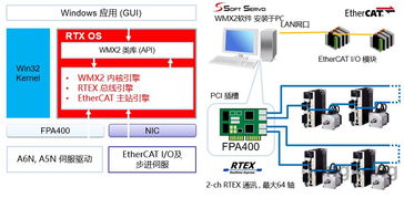 軟伺科技訪問松下珠海工廠暨RTEX EtherCAT混合總線運動控制系統(tǒng)產品說明會